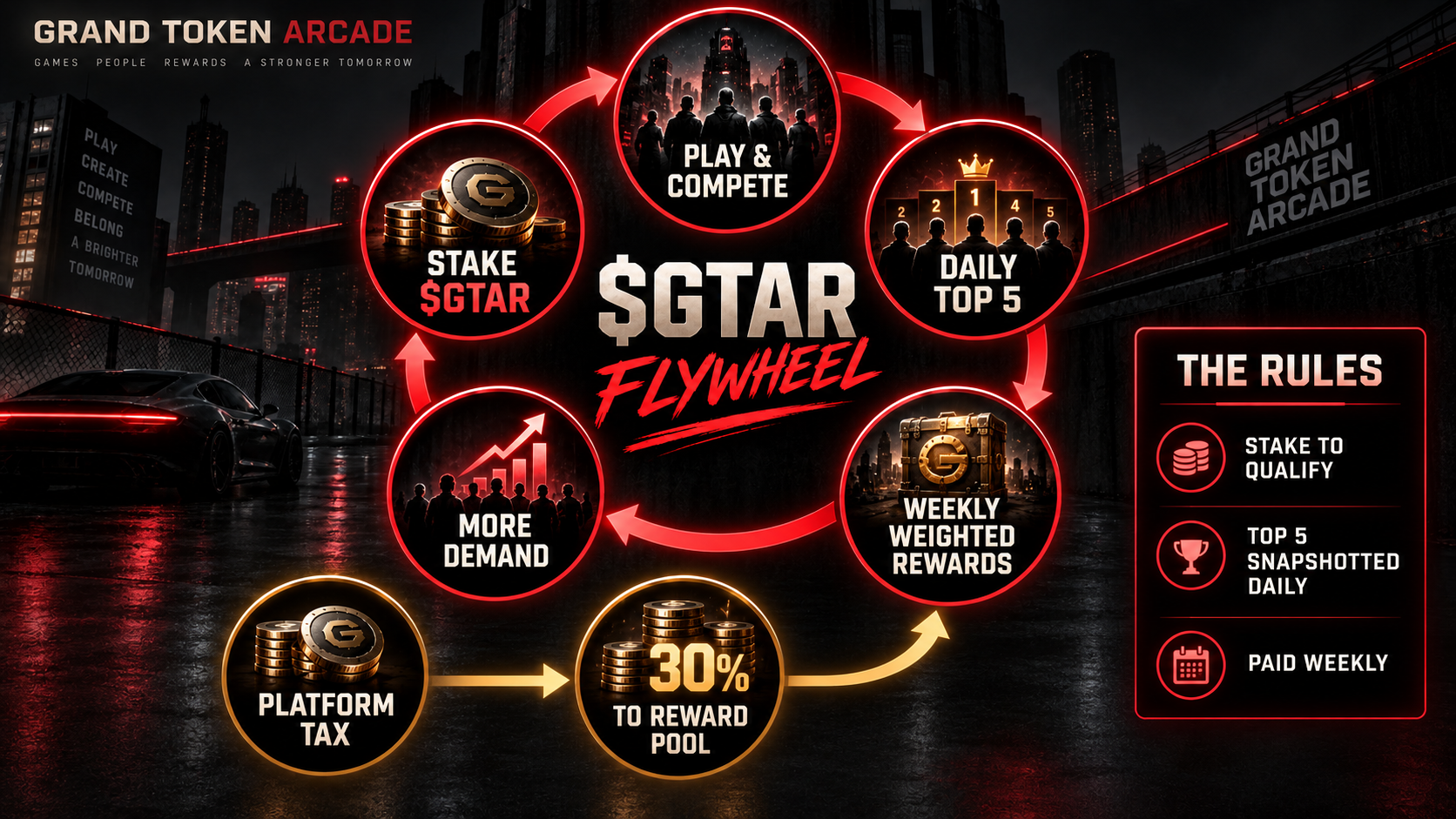 GTAR flywheel: stake GTAR, play and compete, daily top five snapshots, weekly weighted rewards funded by 30 percent of platform tax, and increased token demand